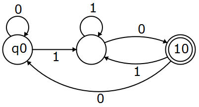 What is the difference between following two finite automata? - Computer  Science Stack Exchange
